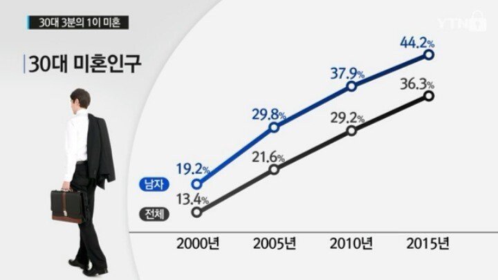 30대 남자의 미혼률.jpg | 인스티즈