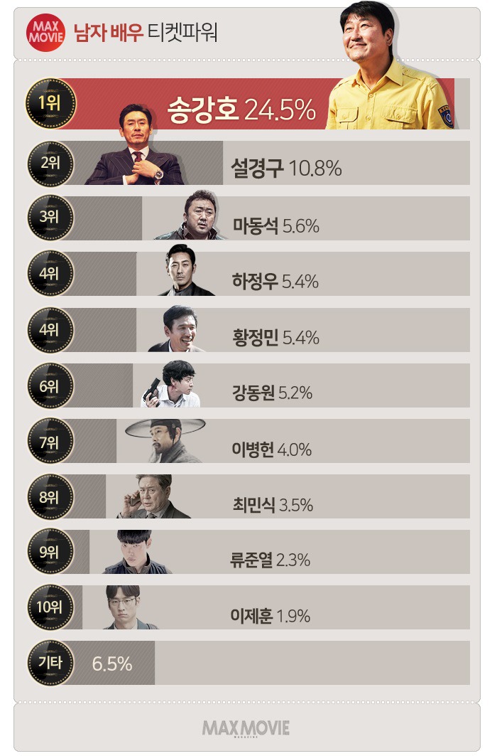 맥스무비 마이데일리 공동설문 2017 남자배우 티켓파워 탑 10 | 인스티즈