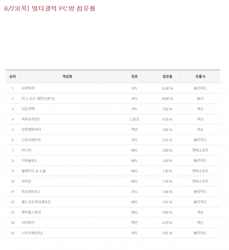 한때 찬란했던 오버워치 전성기 시절 | 인스티즈