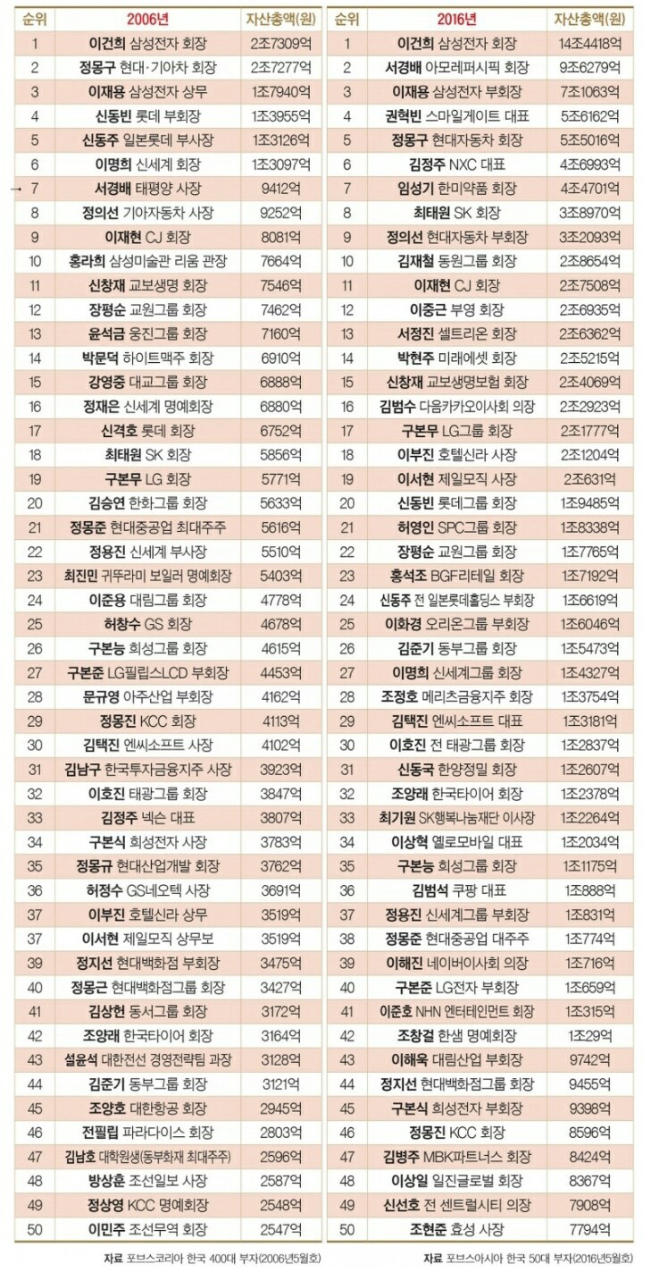 재벌들 10년간의 변화 | 인스티즈