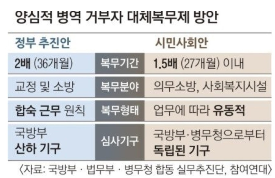 시민단체가 제시한 대체복무안 | 인스티즈